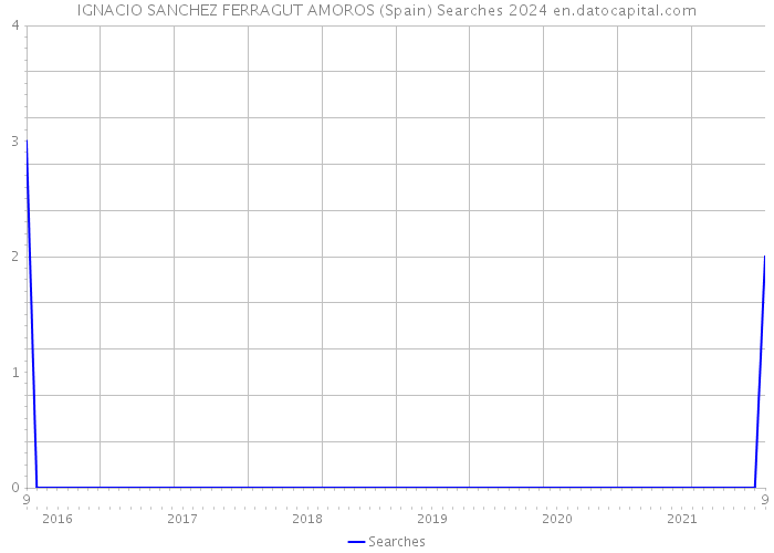 IGNACIO SANCHEZ FERRAGUT AMOROS (Spain) Searches 2024 