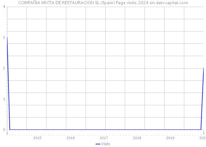 COMPAÑIA MIXTA DE RESTAURACION SL (Spain) Page visits 2024 