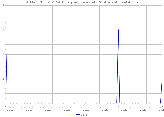 ALMACENES GOMESAN SL (Spain) Page visits 2024 