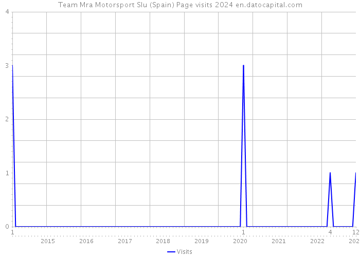 Team Mra Motorsport Slu (Spain) Page visits 2024 