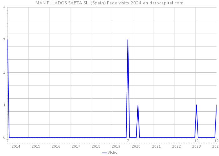 MANIPULADOS SAETA SL. (Spain) Page visits 2024 