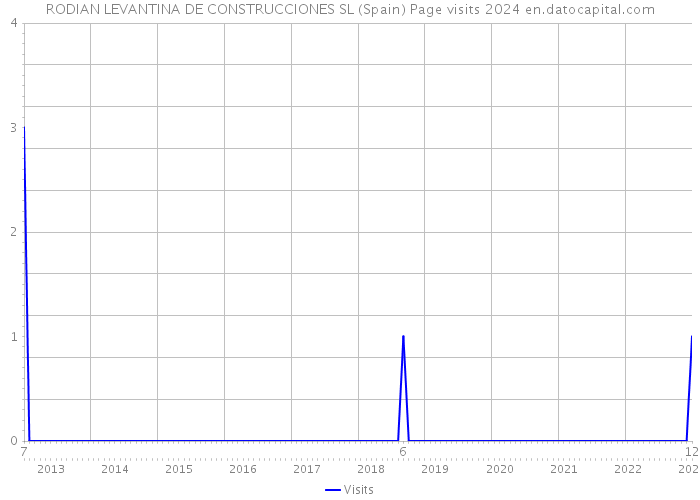 RODIAN LEVANTINA DE CONSTRUCCIONES SL (Spain) Page visits 2024 