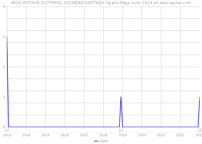 IBIZA VINTAGE CLOTHING, SOCIEDAD LIMITADA (Spain) Page visits 2024 