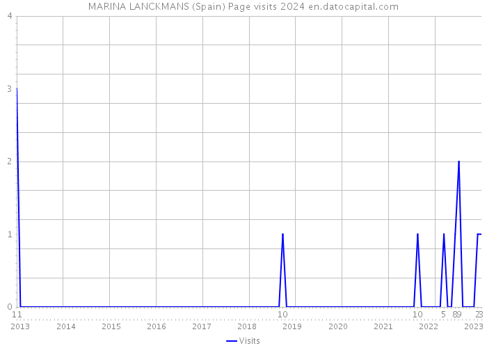 MARINA LANCKMANS (Spain) Page visits 2024 
