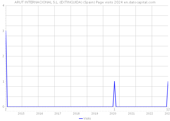ARUT INTERNACIONAL S.L. (EXTINGUIDA) (Spain) Page visits 2024 