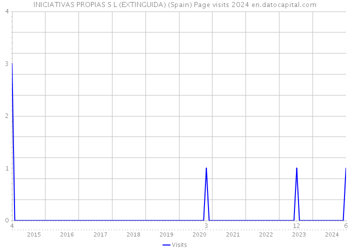 INICIATIVAS PROPIAS S L (EXTINGUIDA) (Spain) Page visits 2024 