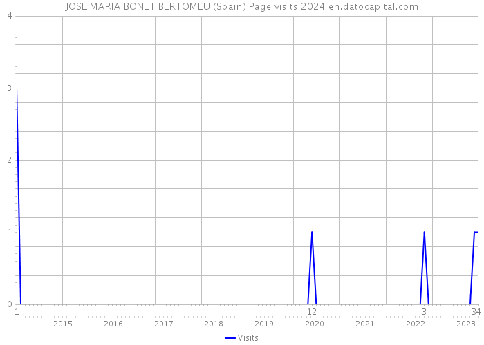 JOSE MARIA BONET BERTOMEU (Spain) Page visits 2024 