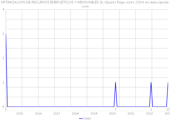 OPTIMIZACION DE RECURSOS ENERGETICOS Y RENOVABLES SL (Spain) Page visits 2024 