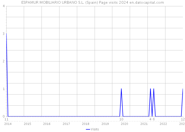 ESPAMUR MOBILIARIO URBANO S.L. (Spain) Page visits 2024 