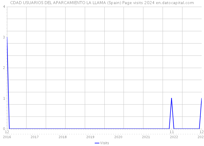 CDAD USUARIOS DEL APARCAMIENTO LA LLAMA (Spain) Page visits 2024 