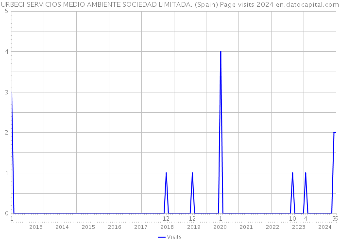 URBEGI SERVICIOS MEDIO AMBIENTE SOCIEDAD LIMITADA. (Spain) Page visits 2024 