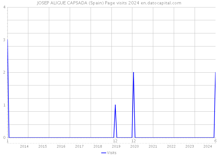 JOSEP ALIGUE CAPSADA (Spain) Page visits 2024 