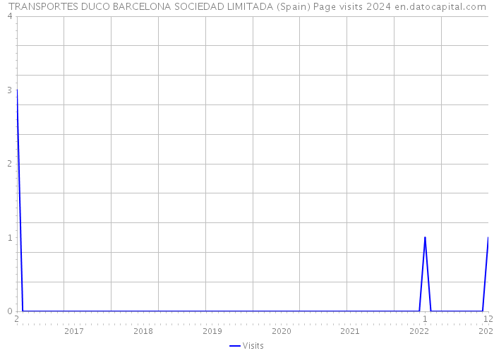 TRANSPORTES DUCO BARCELONA SOCIEDAD LIMITADA (Spain) Page visits 2024 