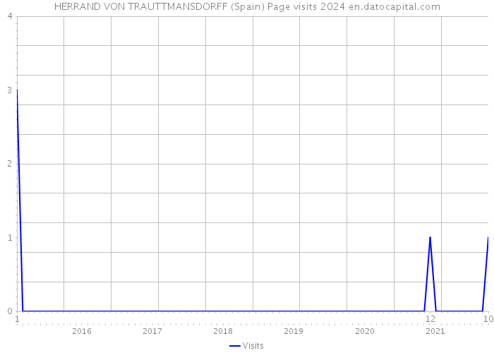 HERRAND VON TRAUTTMANSDORFF (Spain) Page visits 2024 