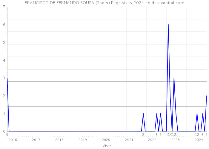 FRANCISCO DE FERNANDO SOUSA (Spain) Page visits 2024 