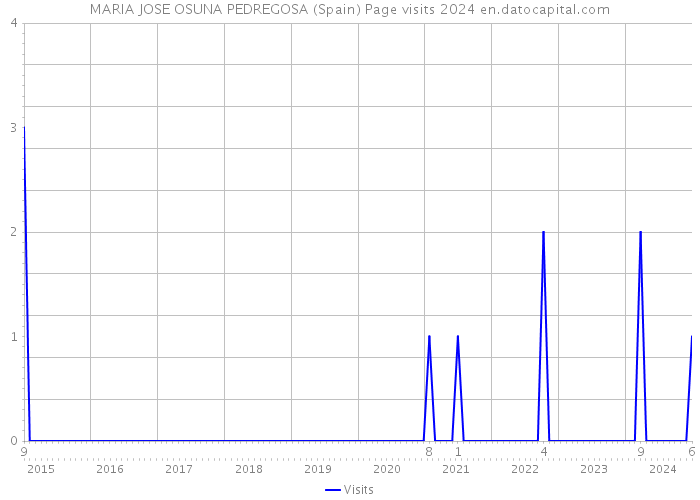 MARIA JOSE OSUNA PEDREGOSA (Spain) Page visits 2024 