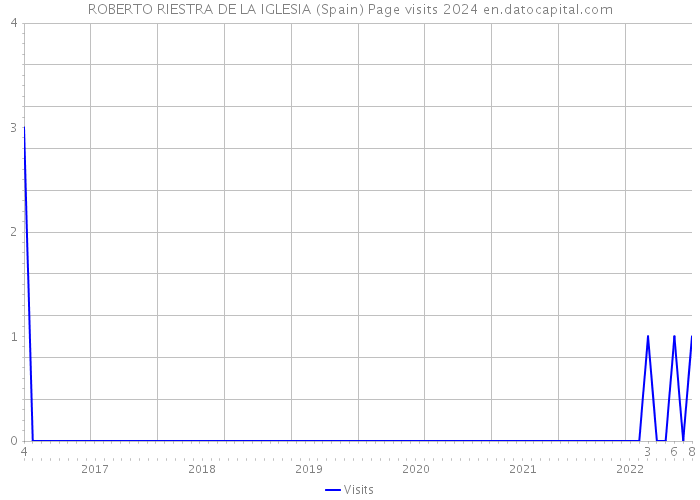 ROBERTO RIESTRA DE LA IGLESIA (Spain) Page visits 2024 