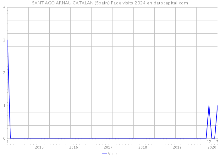 SANTIAGO ARNAU CATALAN (Spain) Page visits 2024 