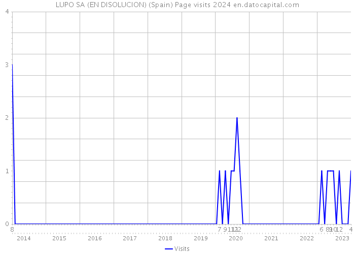 LUPO SA (EN DISOLUCION) (Spain) Page visits 2024 