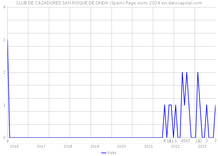 CLUB DE CAZADORES SAN ROQUE DE ONDA (Spain) Page visits 2024 