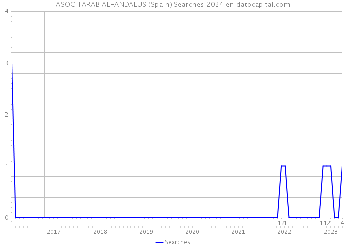 ASOC TARAB AL-ANDALUS (Spain) Searches 2024 