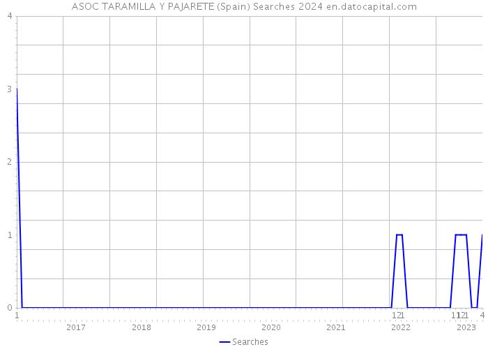 ASOC TARAMILLA Y PAJARETE (Spain) Searches 2024 