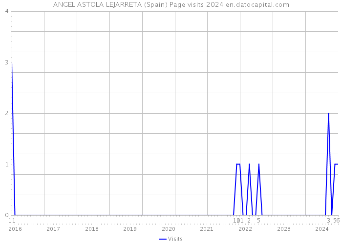 ANGEL ASTOLA LEJARRETA (Spain) Page visits 2024 