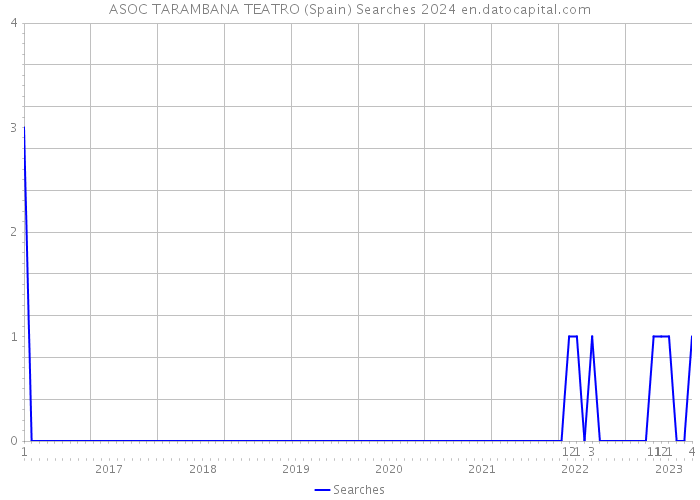 ASOC TARAMBANA TEATRO (Spain) Searches 2024 
