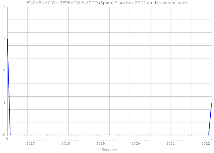 ENCARNACION REDRADO BLASCO (Spain) Searches 2024 