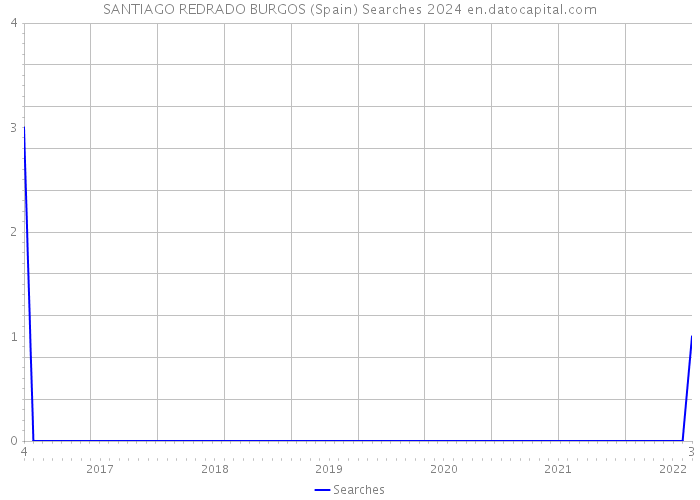 SANTIAGO REDRADO BURGOS (Spain) Searches 2024 