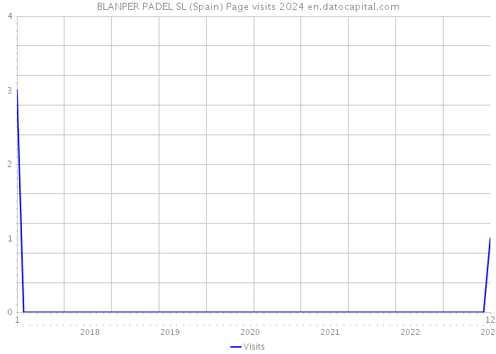 BLANPER PADEL SL (Spain) Page visits 2024 