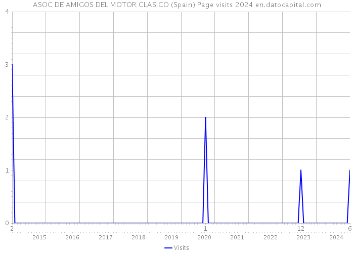 ASOC DE AMIGOS DEL MOTOR CLASICO (Spain) Page visits 2024 