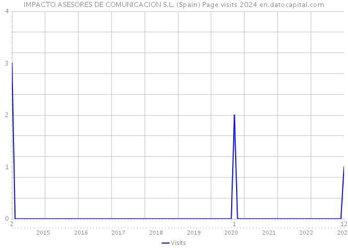 IMPACTO ASESORES DE COMUNICACION S.L. (Spain) Page visits 2024 