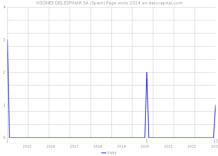 VISONES DEL ESPINAR SA (Spain) Page visits 2024 