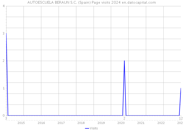 AUTOESCUELA BERAUN S.C. (Spain) Page visits 2024 