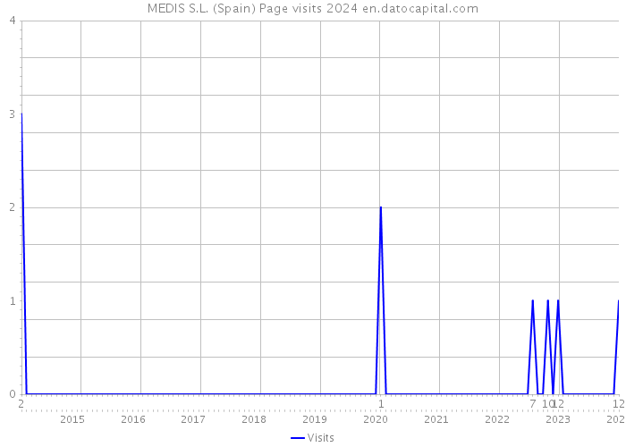 MEDIS S.L. (Spain) Page visits 2024 