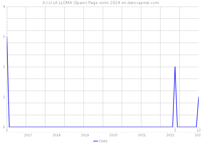A.I.U LA LLOMA (Spain) Page visits 2024 