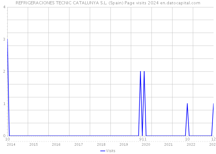 REFRIGERACIONES TECNIC CATALUNYA S.L. (Spain) Page visits 2024 