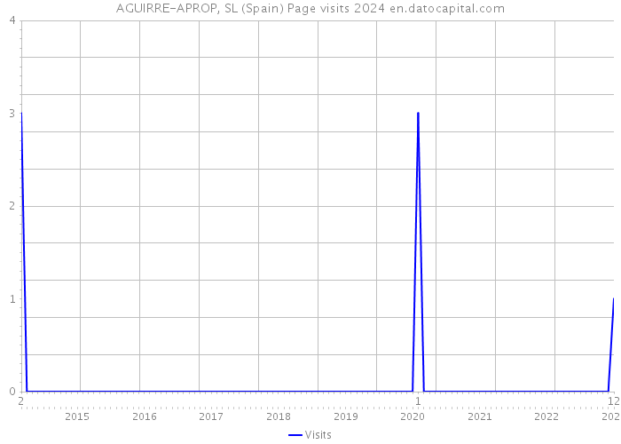 AGUIRRE-APROP, SL (Spain) Page visits 2024 