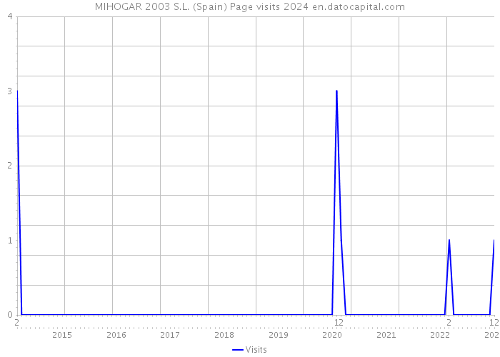 MIHOGAR 2003 S.L. (Spain) Page visits 2024 