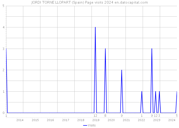 JORDI TORNE LLOPART (Spain) Page visits 2024 