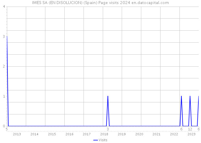 IMES SA (EN DISOLUCION) (Spain) Page visits 2024 