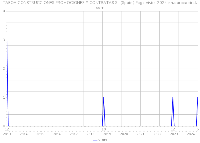 TABOA CONSTRUCCIONES PROMOCIONES Y CONTRATAS SL (Spain) Page visits 2024 