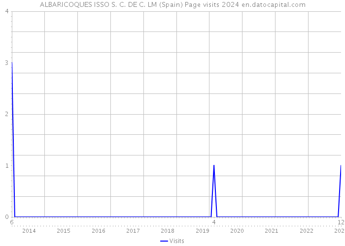 ALBARICOQUES ISSO S. C. DE C. LM (Spain) Page visits 2024 