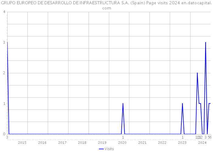 GRUPO EUROPEO DE DESARROLLO DE INFRAESTRUCTURA S.A. (Spain) Page visits 2024 