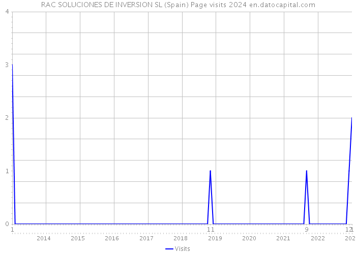 RAC SOLUCIONES DE INVERSION SL (Spain) Page visits 2024 