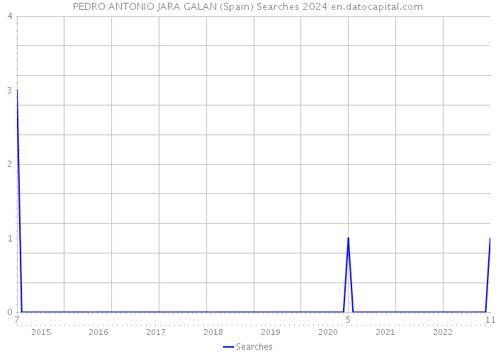 PEDRO ANTONIO JARA GALAN (Spain) Searches 2024 