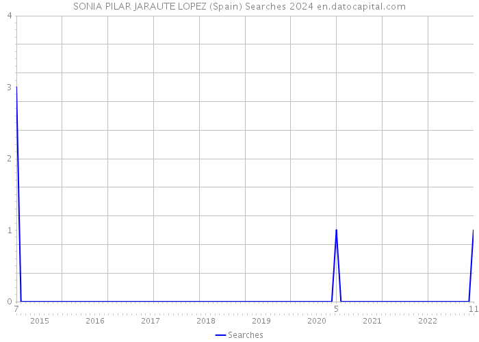 SONIA PILAR JARAUTE LOPEZ (Spain) Searches 2024 