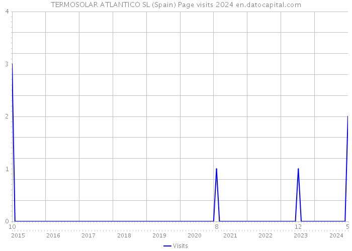 TERMOSOLAR ATLANTICO SL (Spain) Page visits 2024 
