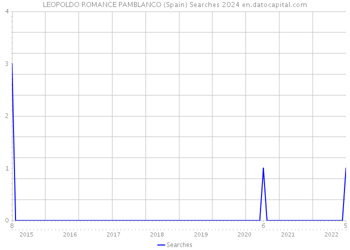 LEOPOLDO ROMANCE PAMBLANCO (Spain) Searches 2024 